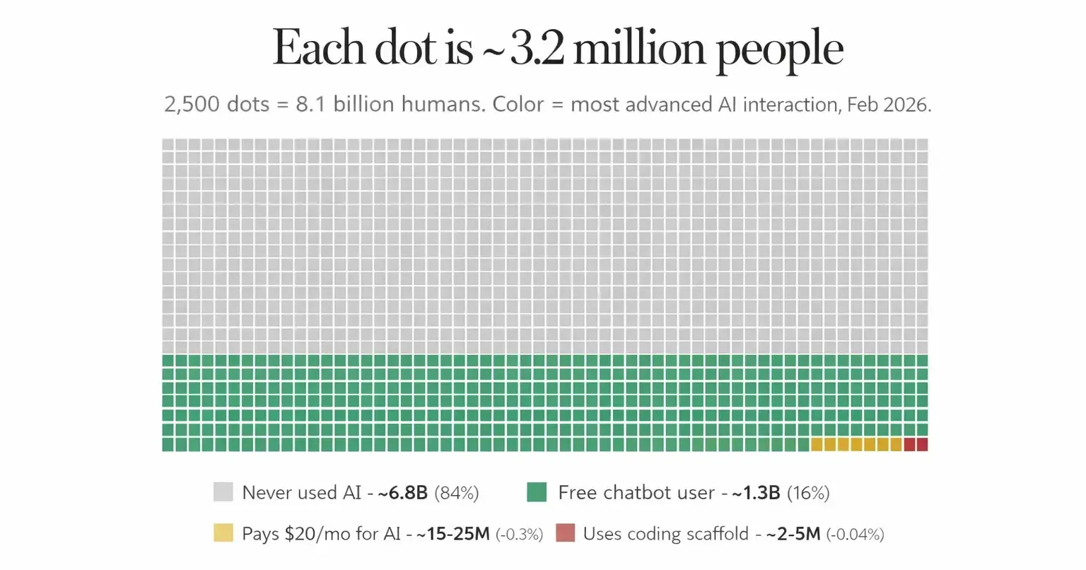 AI Adoption Reality Check ai adoption chart